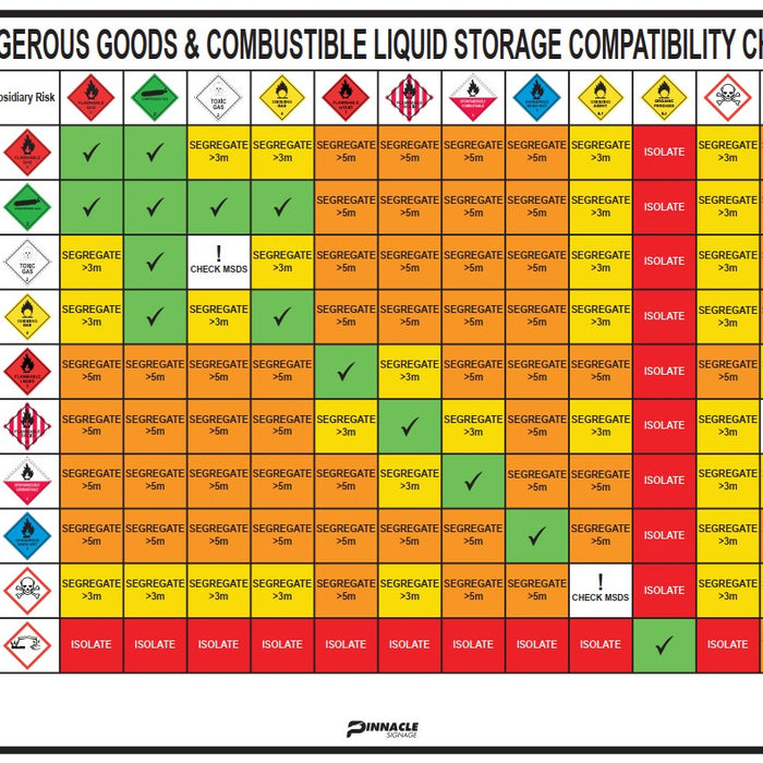 Why You Need a Chemical Compatibility Chart for Safe Chemical Storage